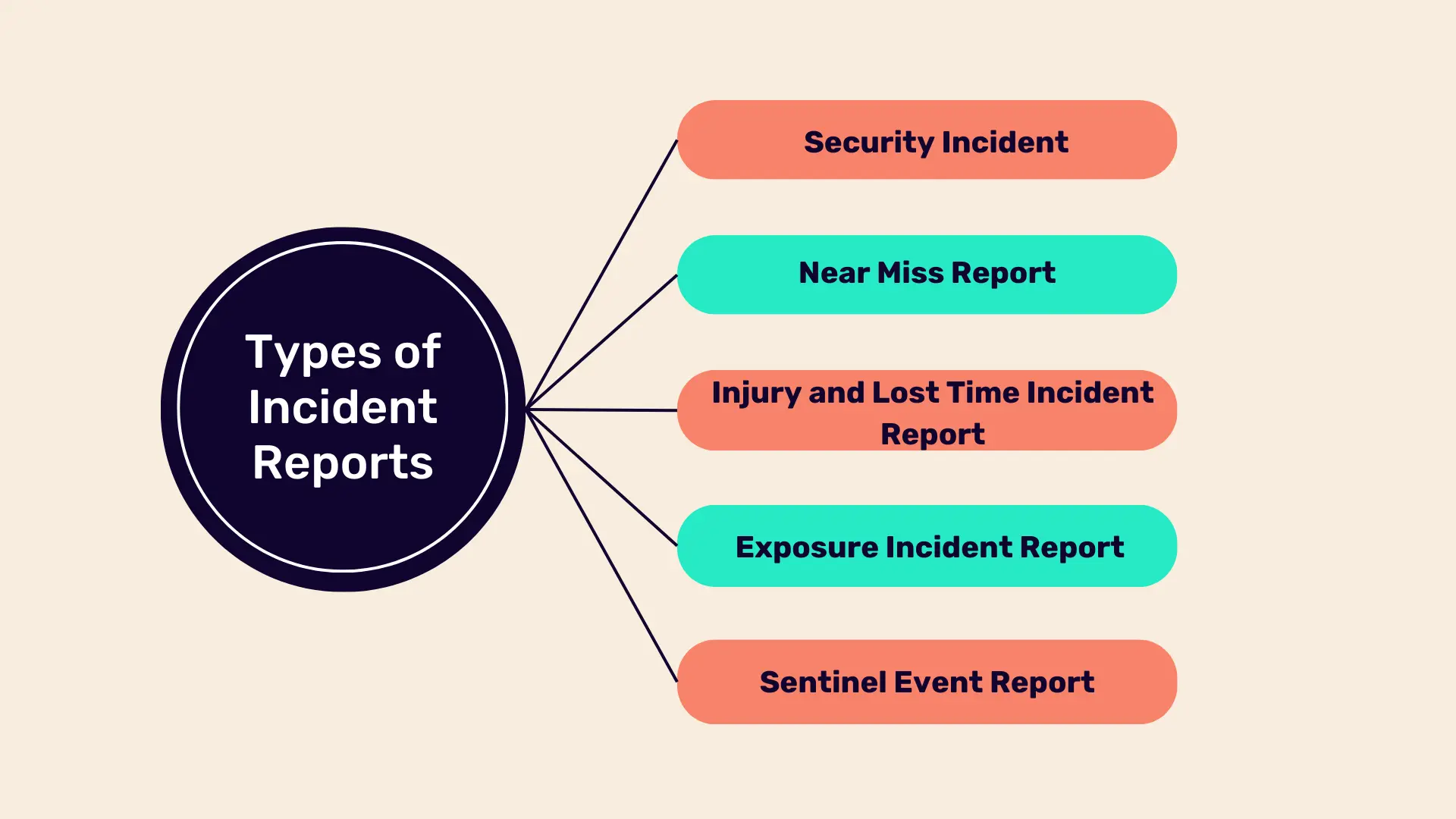 Which Incident Type Is Limited To One Operational Period What is Incident Reporting? (Types, Steps & Benefits)